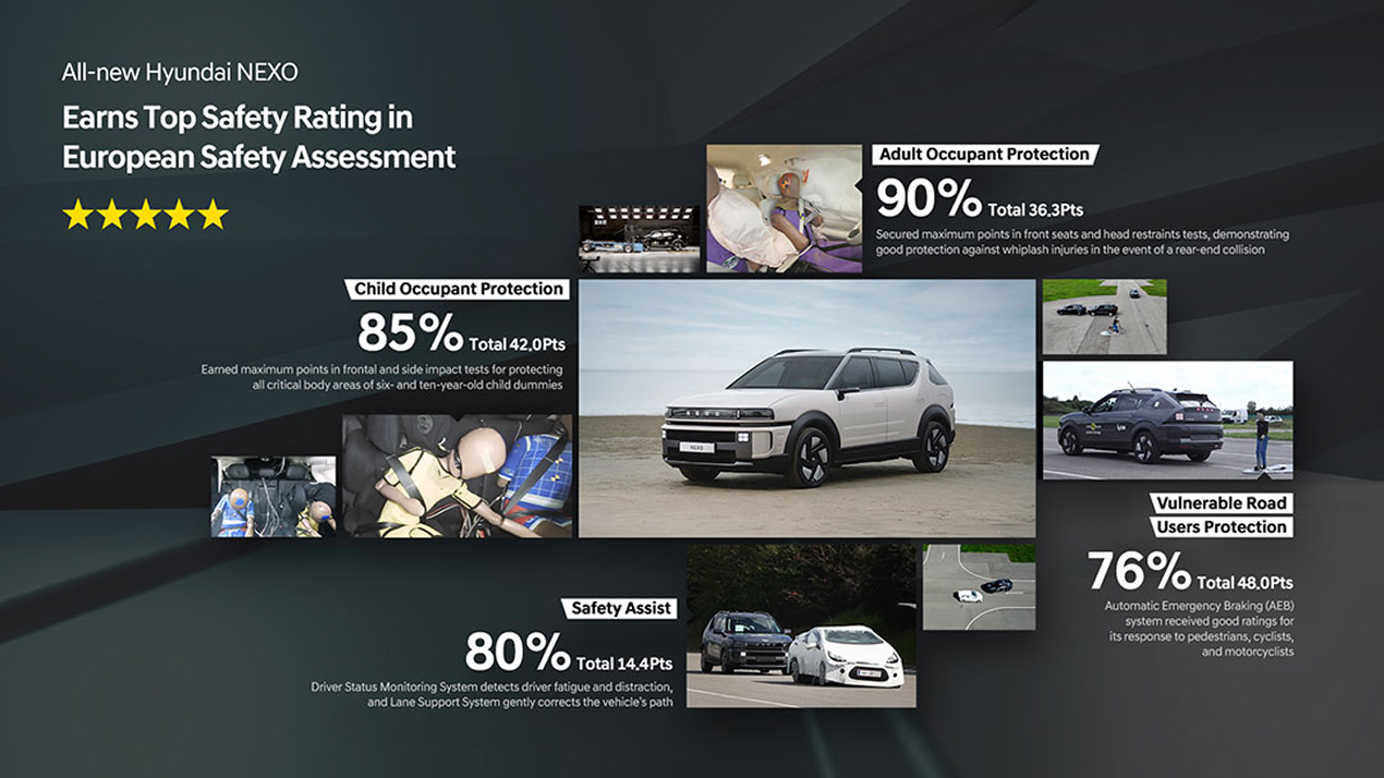 Hyundai’s the all-new NEXO, a next-generation hydrogen fuel-cell electric SUV, earns top scores across all major safety categories