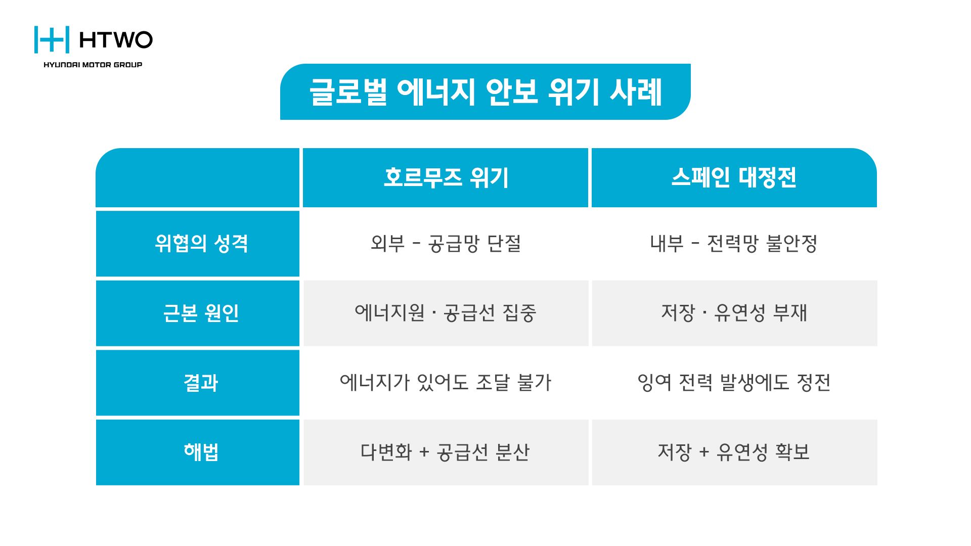 국내 수소경제 활성화 로드맵