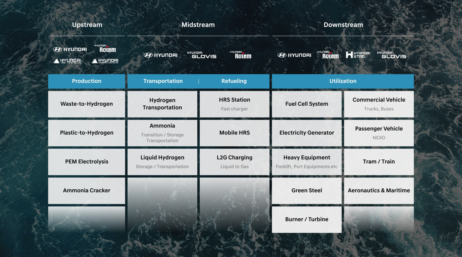 Hyundai Motor Gorup is leading the growth of its hydrogen business through its unique hydrogen business value chain solutions. The group seamlessly connects the entire value chain from production to utilization, including resource-circulating hydrogen production, distribution, ammonia carriers, hydrogen trams, green steel production, hydrogen trucks, and mobile hydrogen fuel cell generators.