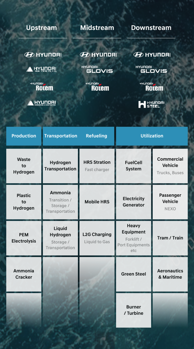 Hyundai Motor Gorup is leading the growth of its hydrogen business through its unique hydrogen business value chain solutions. The group seamlessly connects the entire value chain from production to utilization, including resource-circulating hydrogen production, distribution, ammonia carriers, hydrogen trams, green steel production, hydrogen trucks, and mobile hydrogen fuel cell generators.