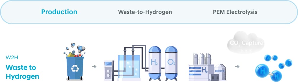 W2H - Waste to Hydrogen, P2H - Plastic to Hydrogen