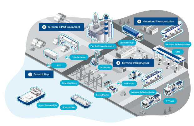 1. Coastal Ship 2. Terminal & Port Equipment 3. Terminal Infrastructure 4. Hinterland Transportation