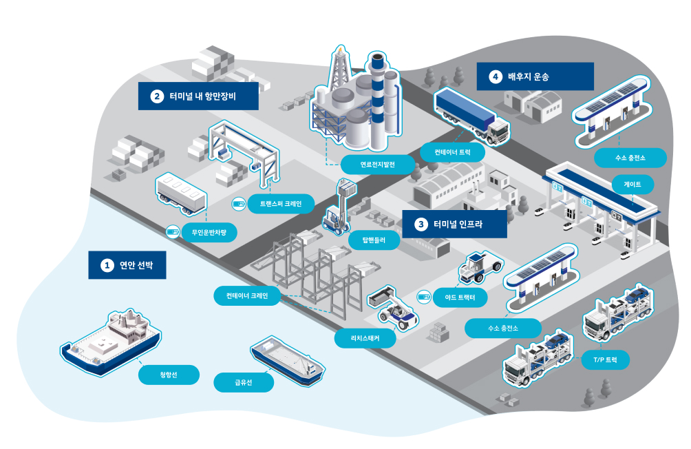 1. 연안 선박 2. 터미널 내 항만정비 3. 터미널 인프라 4. 배후지 운송