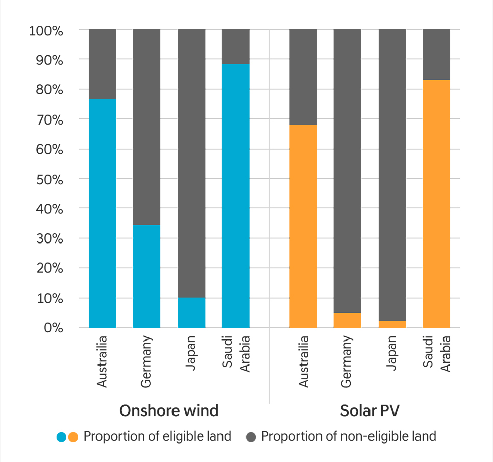 Percentage of Land Excluded for Onshore Wind and Utility-scale PV based on Land Exclusion Criteria