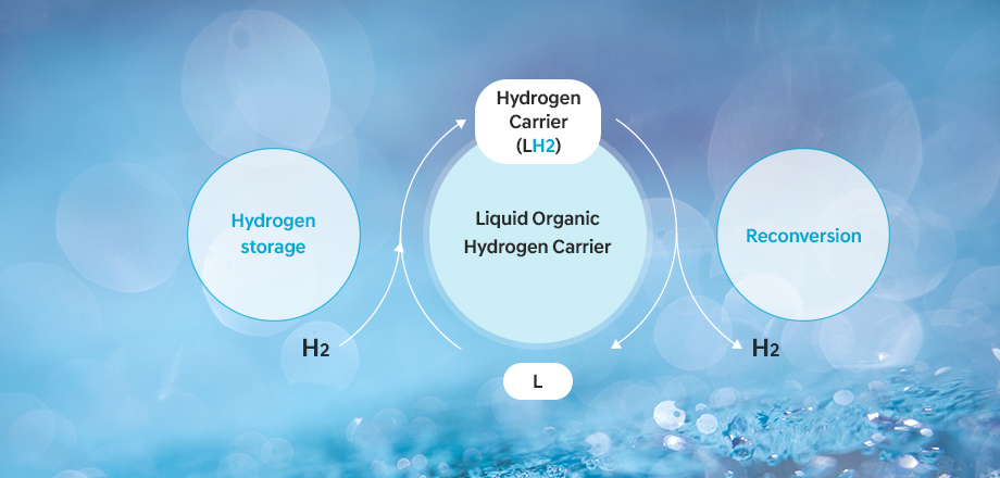 Liquid Organic Hydrogen Carrier (LOHC) Image