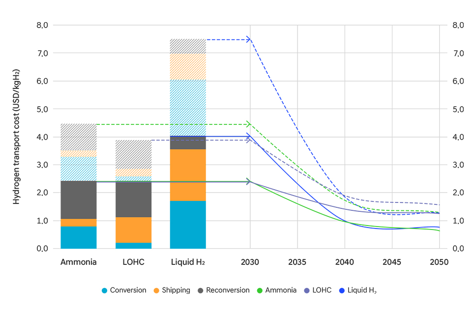 Cost analysis per hydrogen carrier and projection of transport costs for 2050 Image