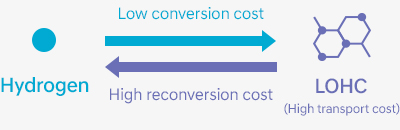 Cost of converting hydrogen to LOHC and re-converting it