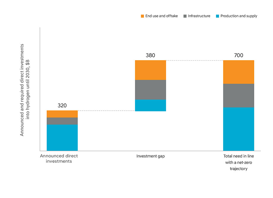 Investments announced vs. the required investments to meet stated government targets for 2030