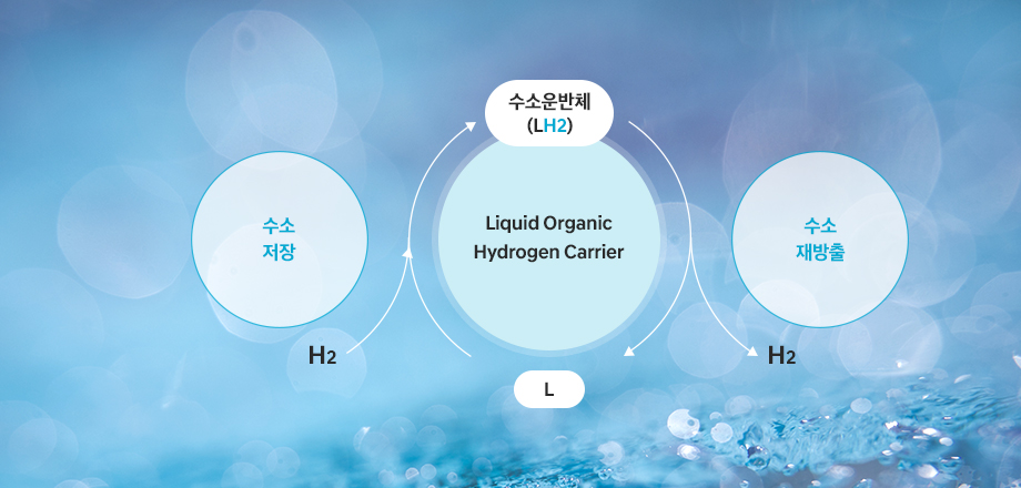 액상 유기 화합물(LOHC, Liquid Organic Hydrogen Carrier) 이미지